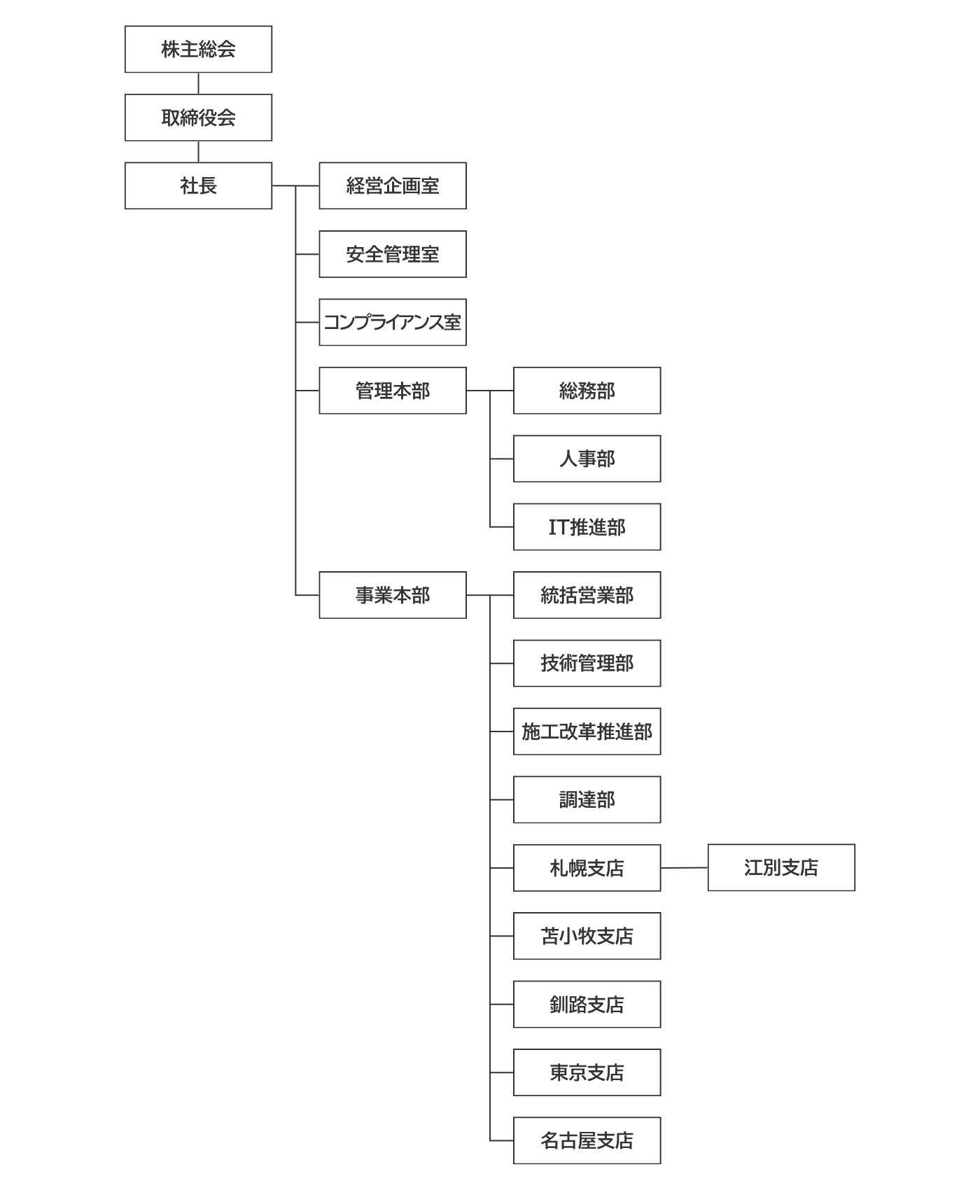 組織図